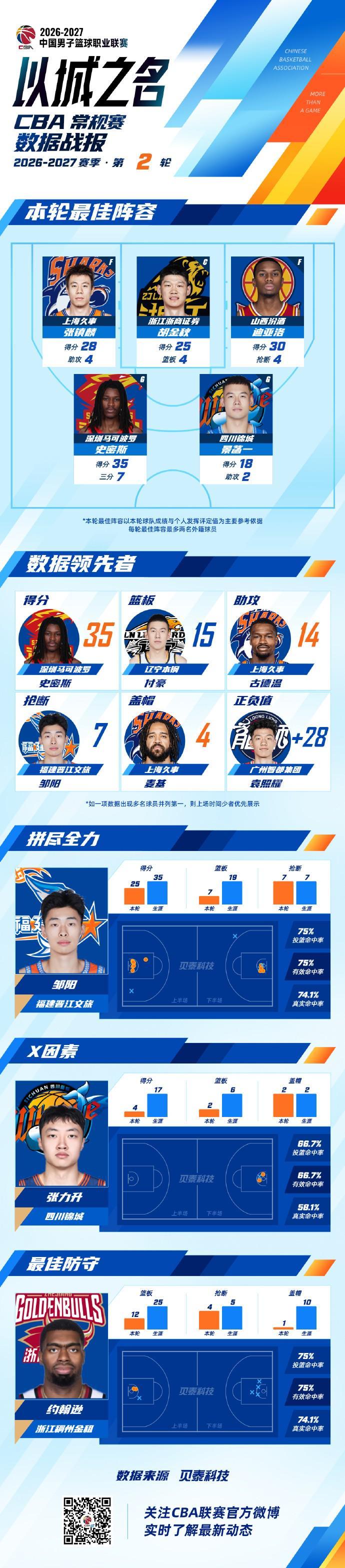 CBA第2轮最佳阵容：张镇麟、胡金秋、迪亚洛、史密斯、景菡一